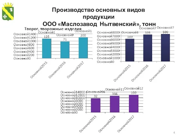 Производство основных видов продукции ООО «Маслозавод Нытвенский», тонн