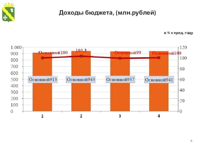 в % к пред. году Доходы бюджета, (млн.рублей)