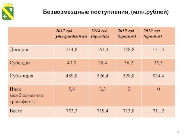 Безвозмездные поступления, (млн.рублей)