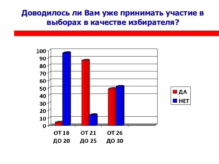 Доводилось ли Вам уже принимать участие в выборах в качестве избирателя?