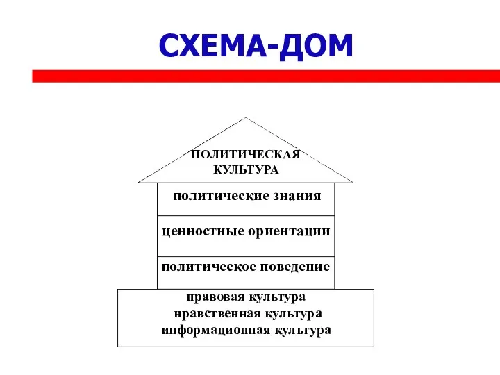 СХЕМА-ДОМ ПОЛИТИЧЕСКАЯ КУЛЬТУРА политические знания ценностные ориентации политическое поведение правовая культура нравственная культура информационная культура