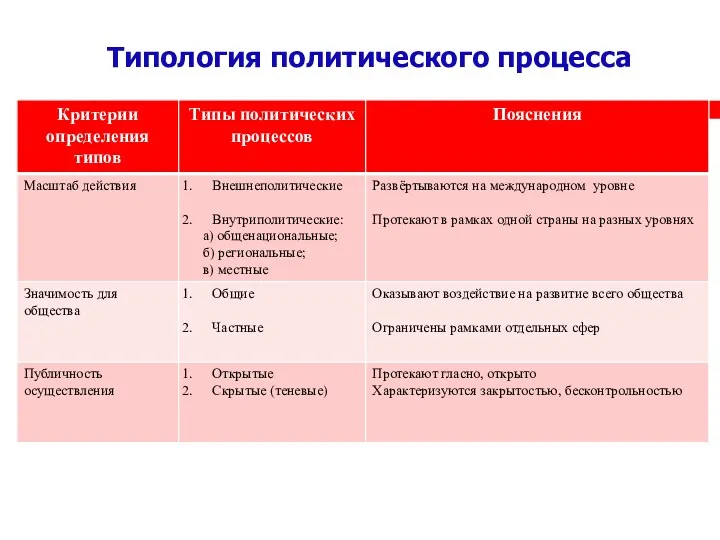 Типология политического процесса