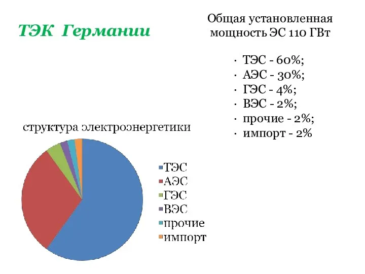 · ТЭС - 60%; · АЭС - 30%; · ГЭС - 4%; ·