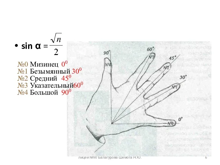 лицей №90 Балагурова-Шемота Н.Ю. sin α = №0 Мизинец 00 №1 Безымянный 300