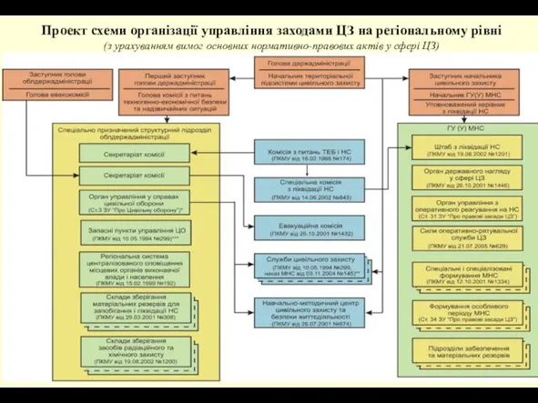 * Проект схеми організації управління заходами ЦЗ на регіональному рівні