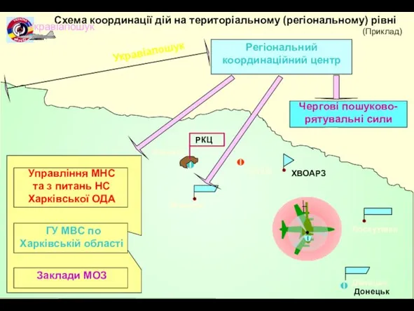 * Харьків Чугуїв Донецьк Схема координації дій на територіальному (регіональному) рівні (Приклад)