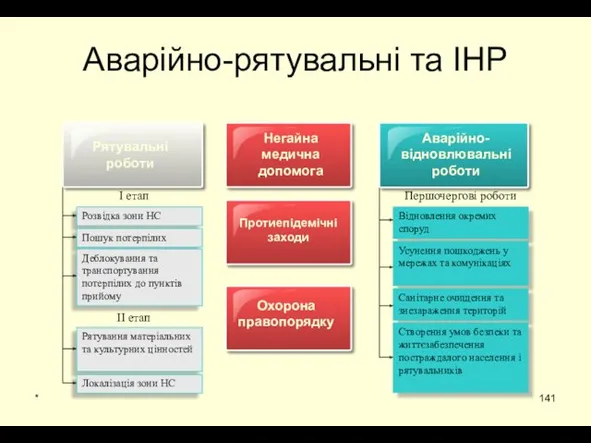 * Аварійно-рятувальні та ІНР Розвідка зони НС Пошук потерпілих Деблокування