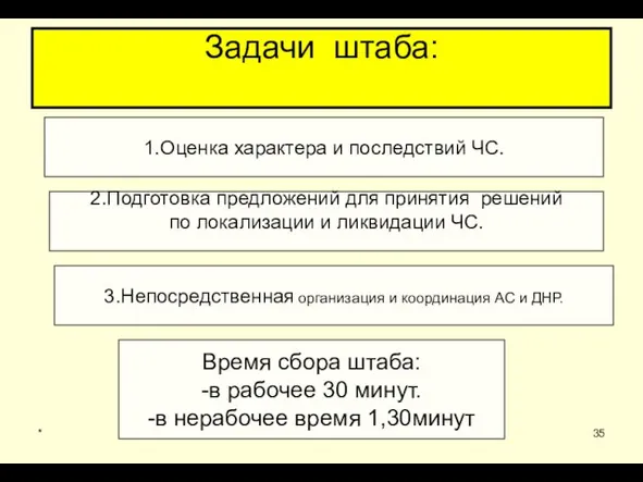 * Задачи штаба: 3.Непосредственная организация и координация АС и ДНР.