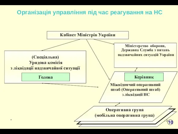 * Організація управління під час реагування на НС 10 (Спеціальна)