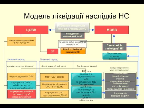 * Міжвідомчий оперативний штаб ОГ Модель ліквідації наслідків НС МОВВ