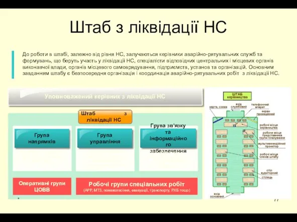 * Штаб з ліквідації НС Уповноважений керівник з ліквідації НС