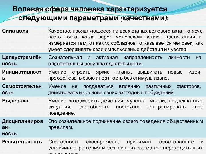 Волевая сфера человека характеризуется следующими параметрами (качествами):