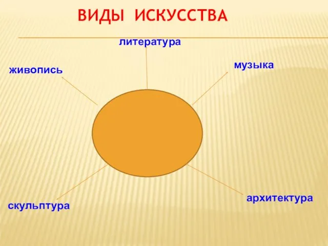 ВИДЫ ИСКУССТВА литература живопись музыка скульптура архитектура