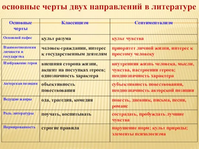 основные черты двух направлений в литературе