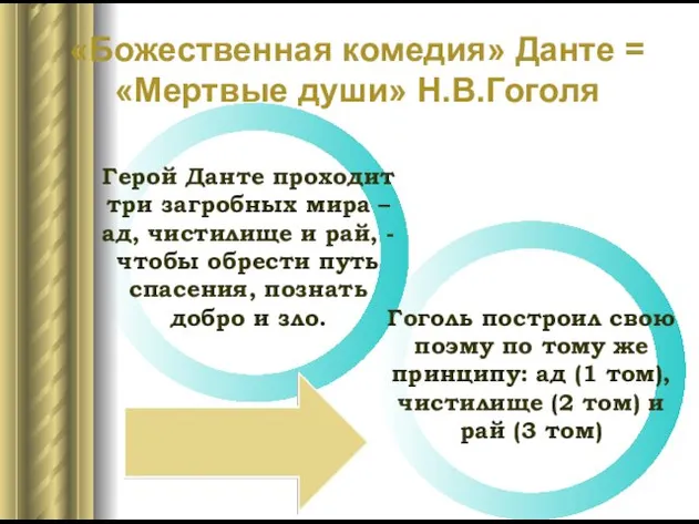 Гоголь построил свою поэму по тому же принципу: ад (1 том), чистилище (2