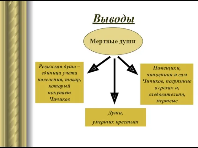 Выводы Мертвые души Ревизская душа –единица учета населения, товар, который покупает Чичиков Помещики,