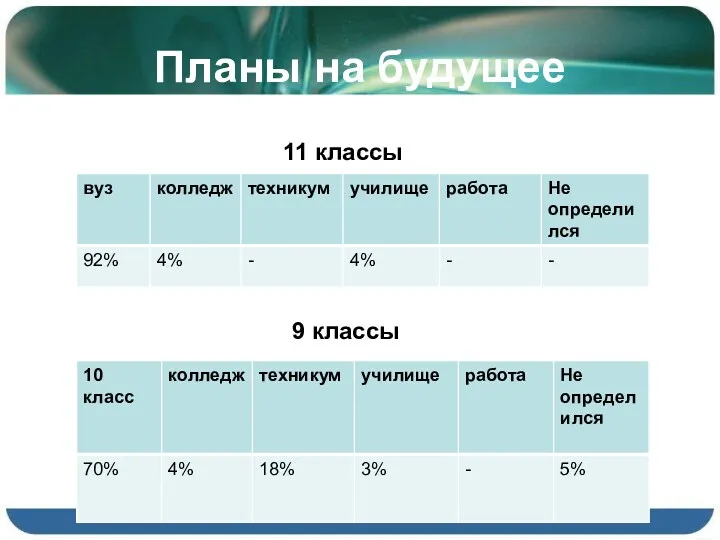 Планы на будущее 11 классы 9 классы