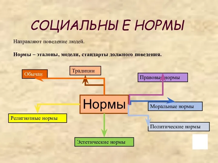 СОЦИАЛЬНЫЕ НОРМЫ Направляют поведение людей. Нормы – эталоны, модели, стандарты