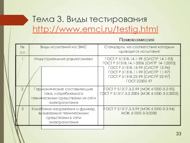 Тема 3. Виды тестирования http://www.emci.ru/testig.html Помехоэмиссия