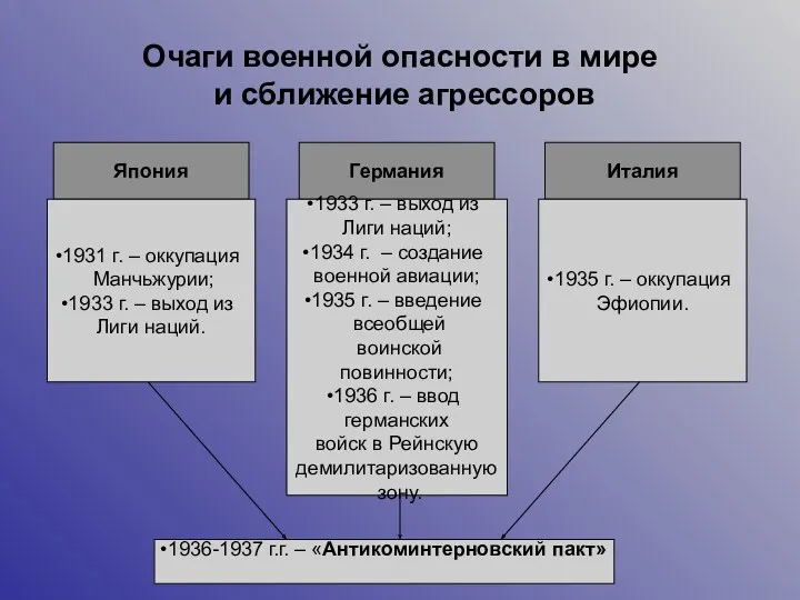 Очаги военной опасности в мире и сближение агрессоров Япония Германия