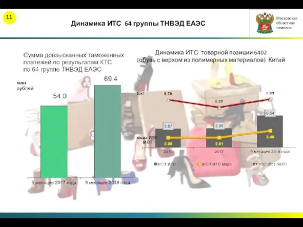 Динамика ИТС 64 группы ТНВЭД ЕАЭС Динамика ИТС товарной позиции 6402 (обувь с