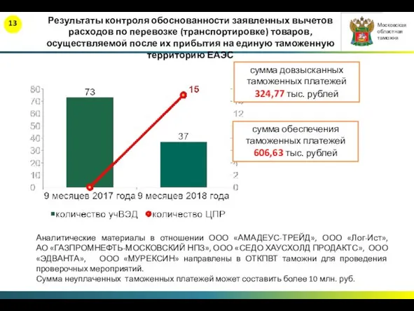 Результаты контроля обоснованности заявленных вычетов расходов по перевозке (транспортировке) товаров,