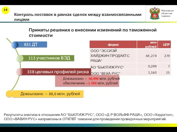 Контроль поставок в рамках сделок между взаимосвязанными лицами Приняты решения о внесении изменений