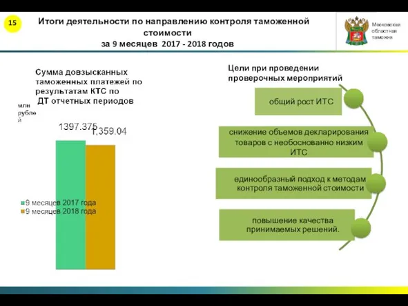 Итоги деятельности по направлению контроля таможенной стоимости за 9 месяцев 2017 - 2018