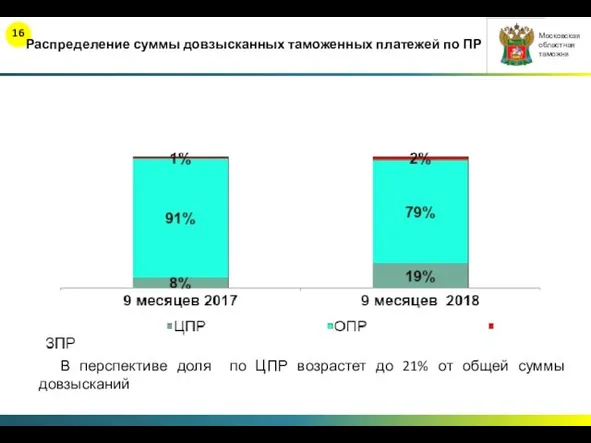 Распределение суммы довзысканных таможенных платежей по ПР В перспективе доля