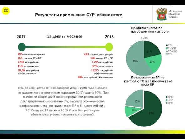 Результаты применения СУР. общие итоги Общее количество ДТ в первом