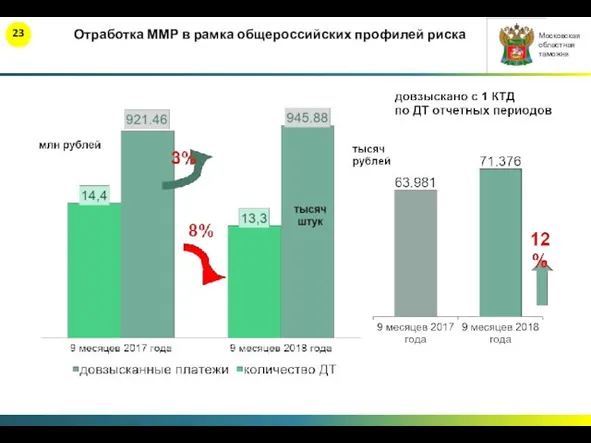 Отработка ММР в рамка общероссийских профилей риска