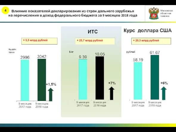 Влияние показателей декларирования из стран дальнего зарубежья на перечисления в доход федерального бюджета