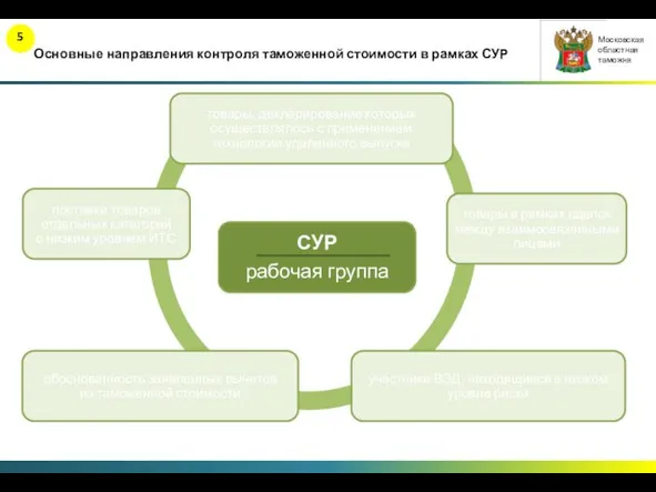 Основные направления контроля таможенной стоимости в рамках СУР