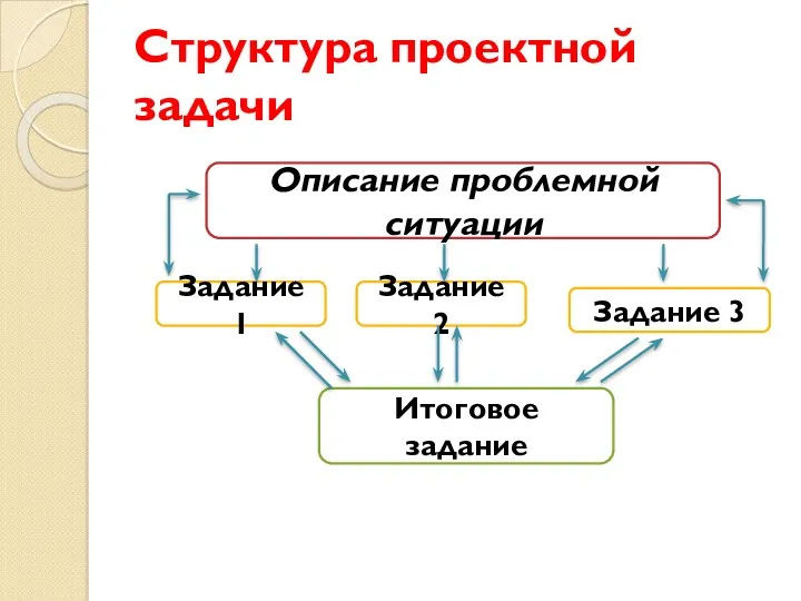 Структура проектной задачи Описание проблемной ситуации Задание 1 Задание 2 Задание 3 Итоговое задание