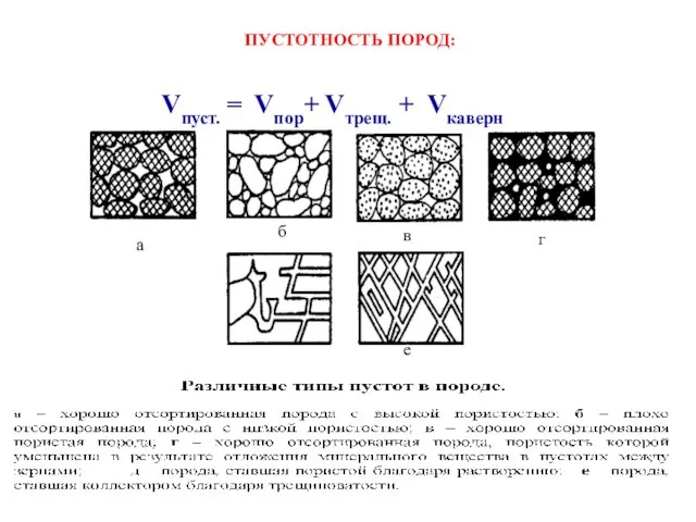 ПУСТОТНОСТЬ ПОРОД: Vпуст. = Vпор+ Vтрещ. + Vкаверн д