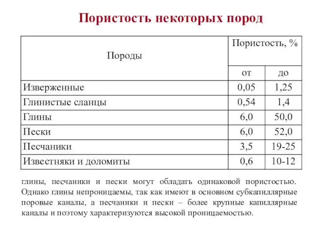 Пористость некоторых пород глины, песчаники и пески могут обладать одинаковой