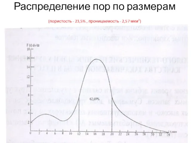 Распределение пор по размерам (пористость - 23,5% , проницаемость - 2,57 мкм2)