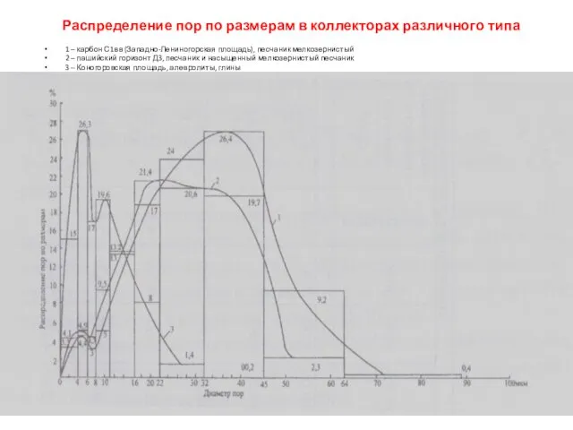 Распределение пор по размерам в коллекторах различного типа 1 –