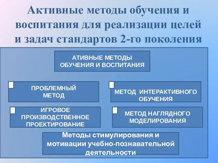 Активные методы обучения и воспитания для реализации целей и задач стандартов 2-го поколения