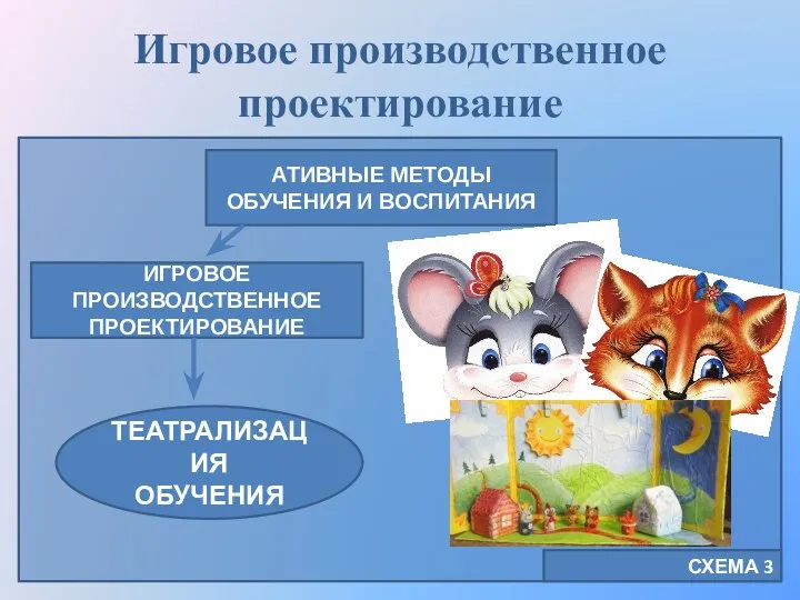 Игровое производственное проектирование АТИВНЫЕ МЕТОДЫ ОБУЧЕНИЯ И ВОСПИТАНИЯ ИГРОВОЕ ПРОИЗВОДСТВЕННОЕ ПРОЕКТИРОВАНИЕ ТЕАТРАЛИЗАЦИЯ ОБУЧЕНИЯ СХЕМА 3