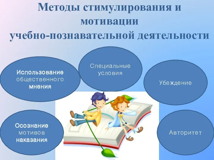 Методы стимулирования и мотивации учебно-познавательной деятельности Специальные условия Осознание мотивов наказания Использование общественного мнения Убеждение Авторитет