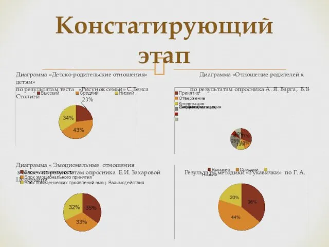 Диаграмма «Детско-родительские отношения» Диаграмма «Отношение родителей к детям» по результатам