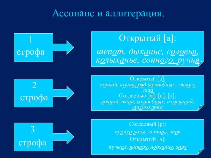 Ассонанс и аллитерация. 1 строфа 2 строфа 3 строфа Открытый