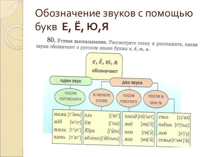 Обозначение звуков с помощью букв Е, Ё, Ю,Я