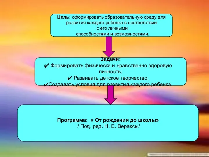 Цель: сформировать образовательную среду для развития каждого ребенка в соответствии