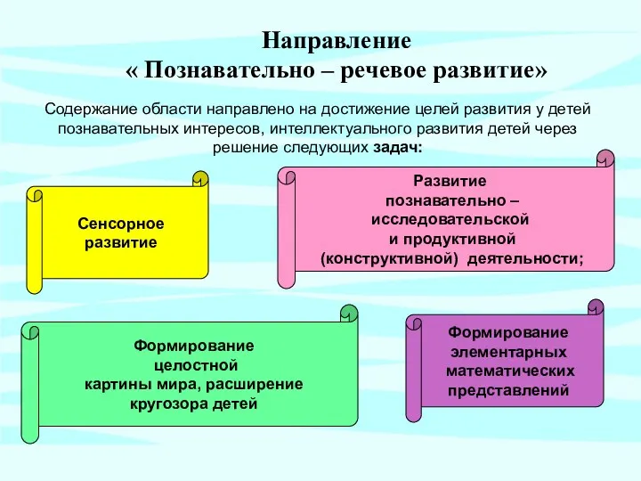 Развитие познавательно – исследовательской и продуктивной (конструктивной) деятельности; Формирование элементарных