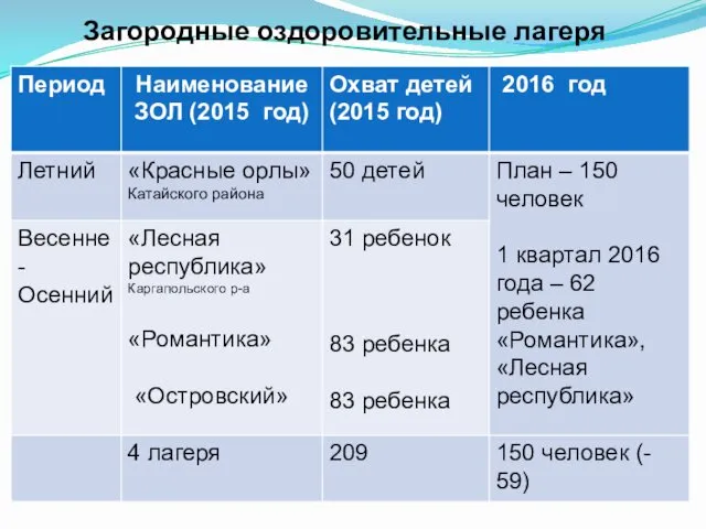 Загородные оздоровительные лагеря