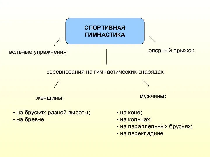 соревнования на гимнастических снарядах вольные упражнения опорный прыжок СПОРТИВНАЯ ГИМНАСТИКА женщины: мужчины: на