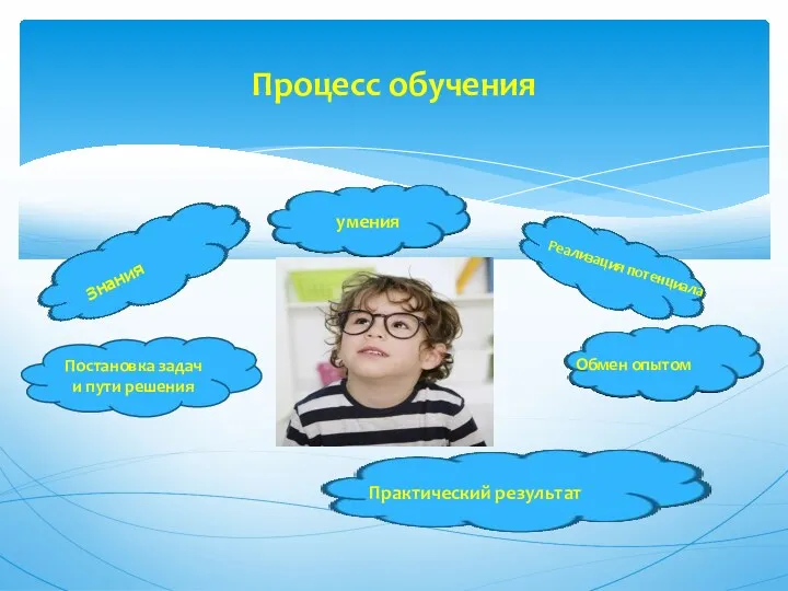 Процесс обучения Постановка задач и пути решения Знания Реализация потенциала Обмен опытом умения Практический результат