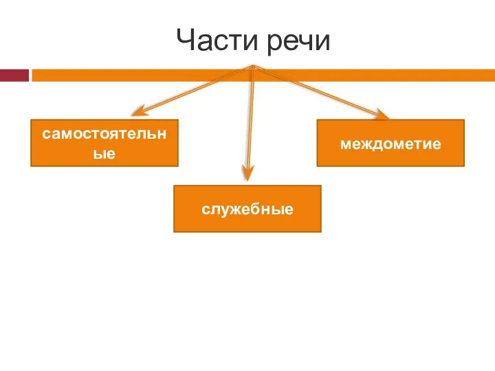 Части речи самостоятельные служебные междометие